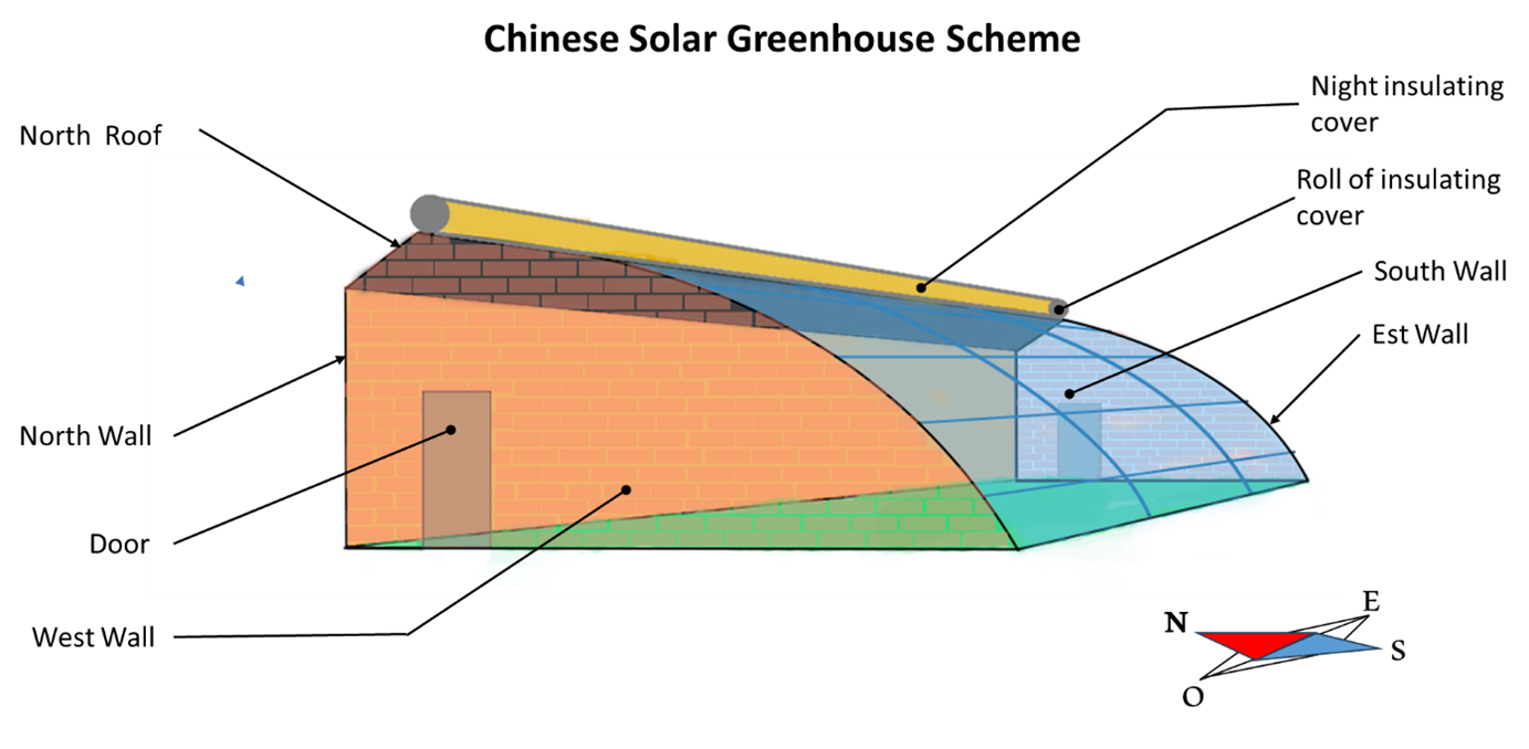 Technical Facts Chineese Solar Greenhouse PolarHarvest